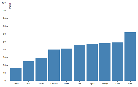 Bar chart with 10 blue bars of varying height, numbers on its Y axis, and names on its X axis