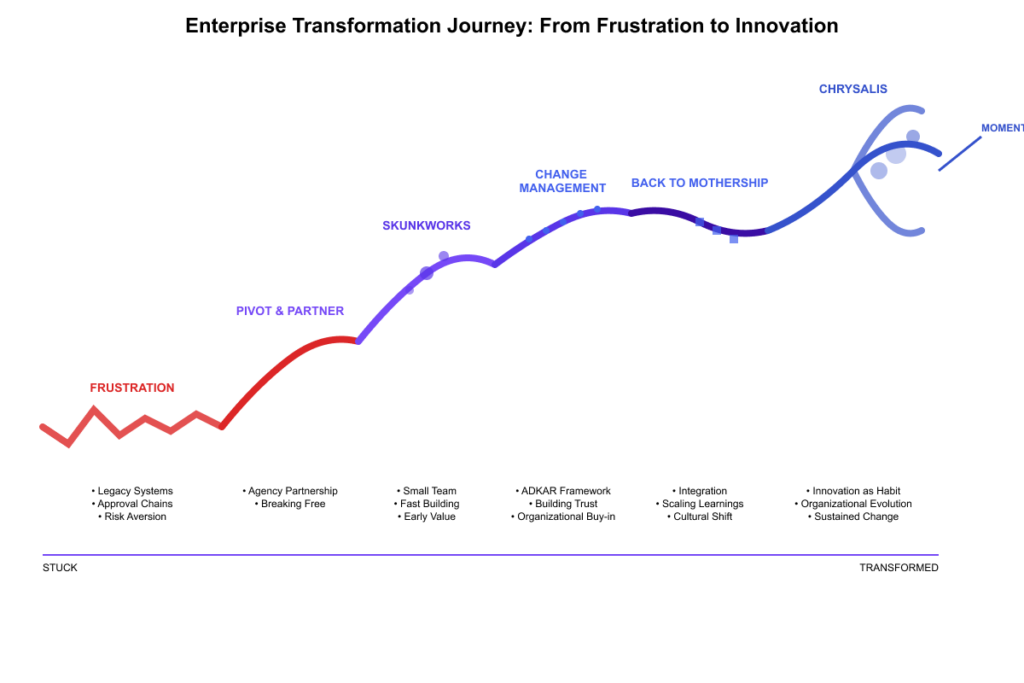 A graph marking the journey: Frustration to Pivot & partner, to Skunkworks to Change Management Back to mothership to Chrysalis
