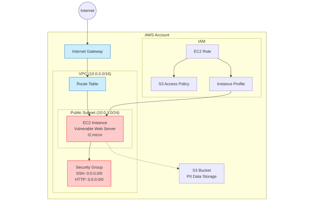 Automated Compliance in AWS Security Hub Attack Path Diagram
