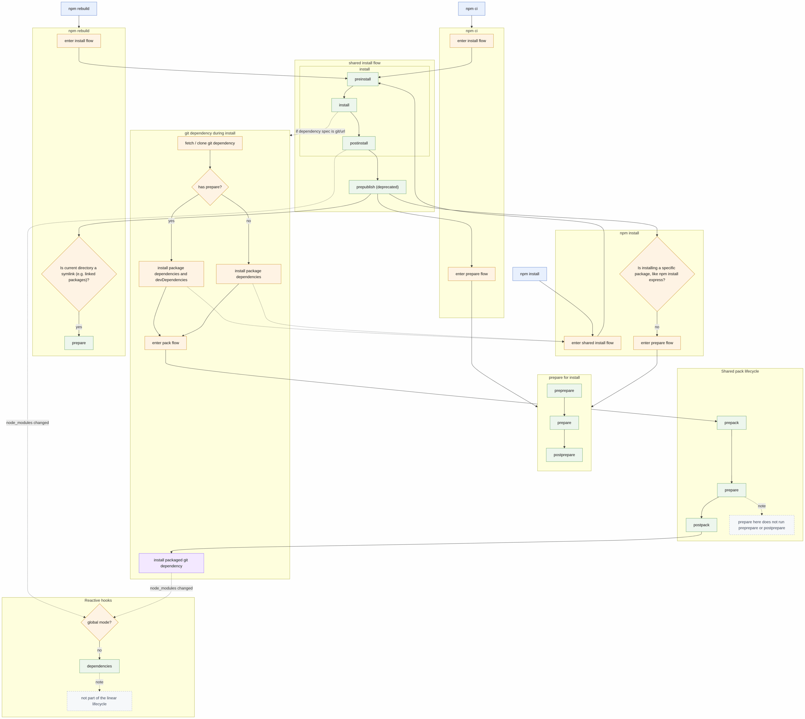 Mermaid diagram showing the different npm main flows and their relationship and callbacks.