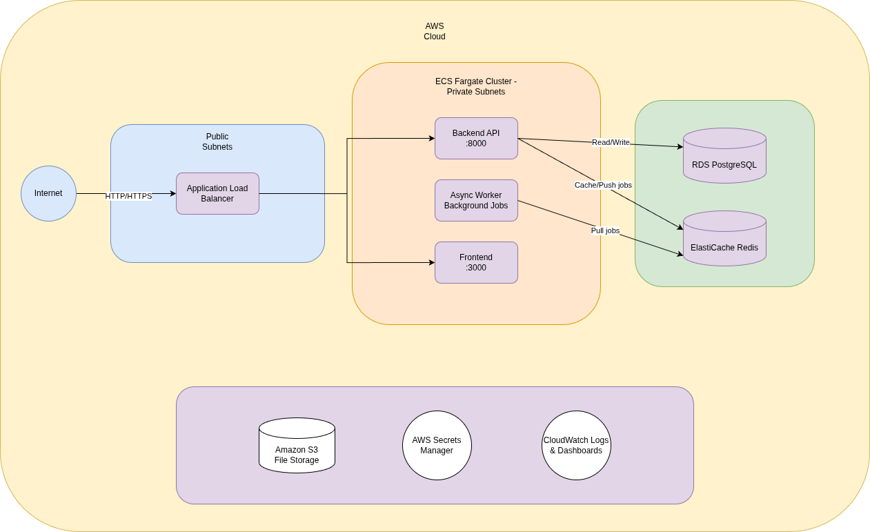 AWS ECS Fargate deployment architecture showing Application Load Balancer routing to Backend API, Async Worker, and Frontend services in private subnets, with RDS PostgreSQL and ElastiCache Redis