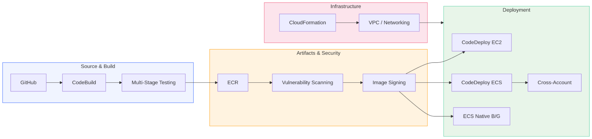 Diagram of an AWS CI/CD pipeline: source and build, artifacts and security, infrastructure, and deployment stages, including CodeDeploy and cross-account deployment.