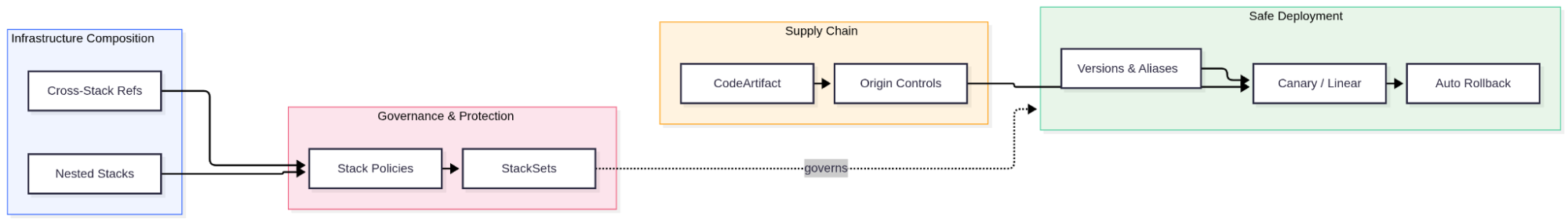 Diagram of the AWS IaC and supply chain security series: cross-stack references and nested stacks feed into stack policies and StackSets, CodeArtifact feeds into origin controls, and both lead into safe deployment with Lambda versions and aliases, canary or linear traffic shifting, and automatic rollback.